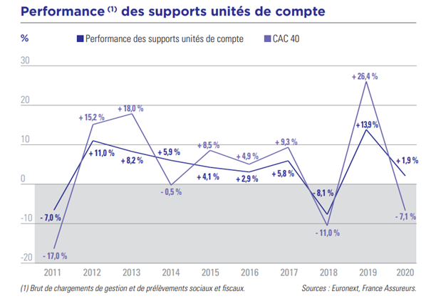 Fonds euros : assurance vie en ligne
