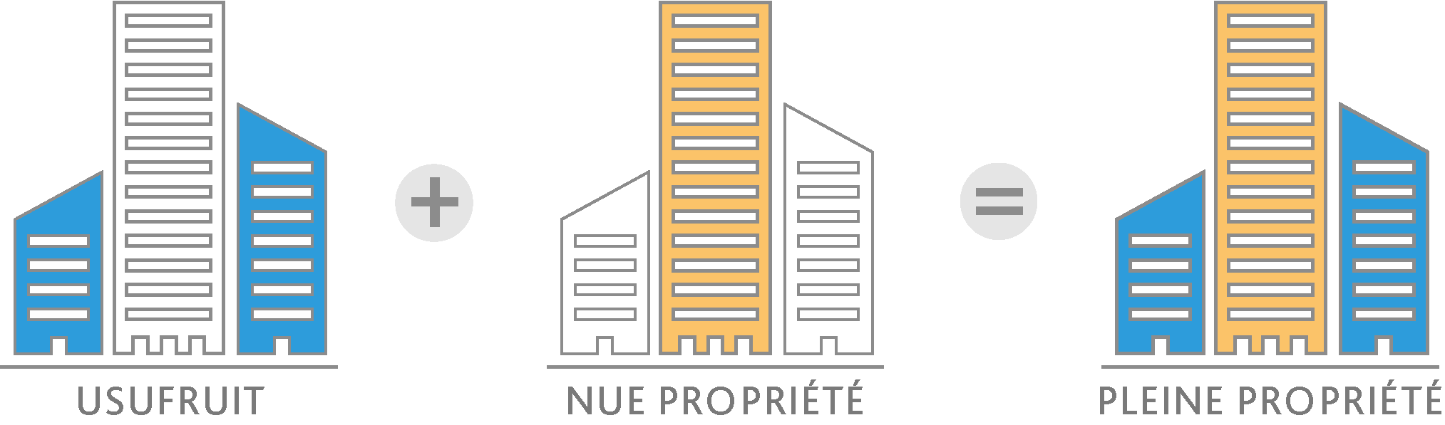 nue propriété + usufruit = pleine propriété