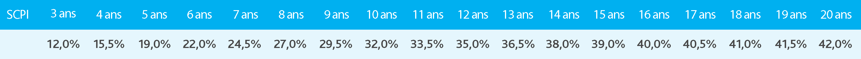 tableaux récapitulatifs de la fiscalité pendant et après le démembrement