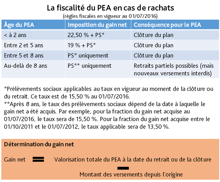 Quelle fiscalité pour le PEA Assurance
